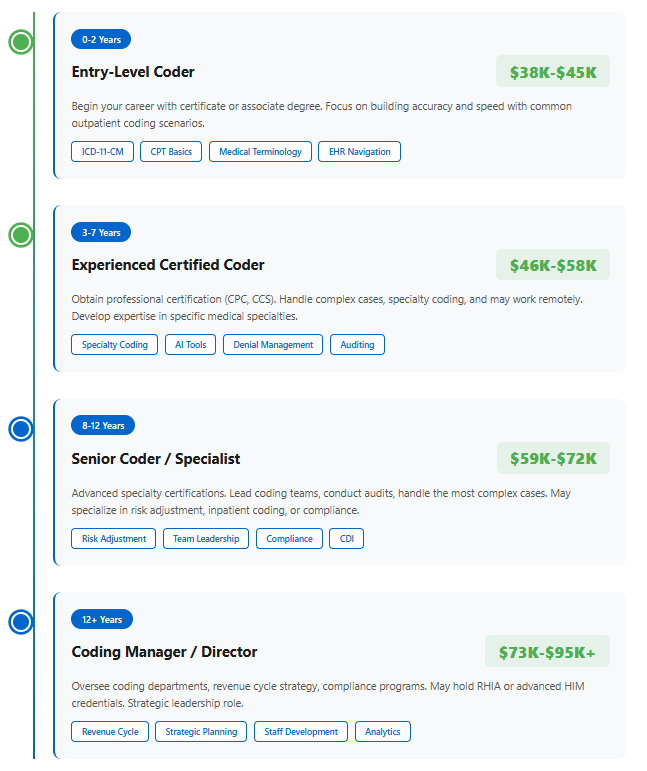 Medical Billing and Coding Career